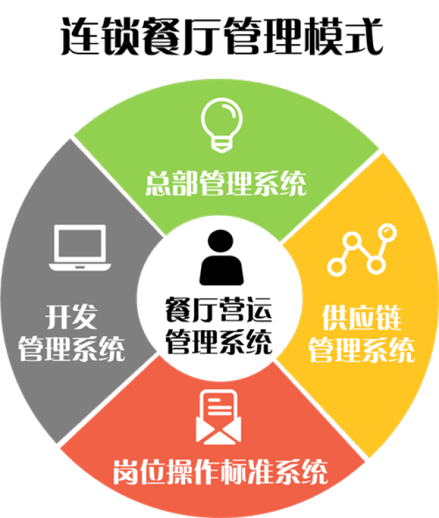 從麥當(dāng)勞的成功看連鎖經(jīng)營體系設(shè)計、創(chuàng)新與軟件開發(fā)經(jīng)營的融合