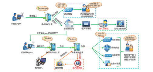 醫(yī)療行業(yè)內(nèi)網(wǎng)準(zhǔn)入解決方案 安秉網(wǎng)盾助力企業(yè)、醫(yī)院與政府網(wǎng)絡(luò)準(zhǔn)入控制