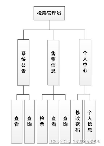 基于Java的汽車客運站管理系統(tǒng)的設(shè)計與實現(xiàn)
